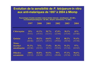 Evolution de la sensibilité de P. falciparum in vitro
aux anti-malariques de 1997 à 2004 à Mlomp
Pourcentages d’isolats sensibles (valeurs limites retenues : amodiaquine < 80 nM/L;
monodeséthylamodiaquine < 60 nM/L; dihydro- artemisinine < 15 nM/L)
!
 