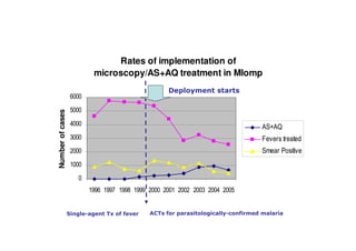 Rates of implementation of
microscopy/AS+AQ treatment in Mlomp
Numberofcases
& -
. / / ,0 $$ *+, $ / - $
 