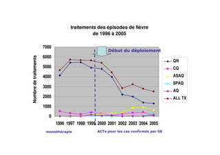 traitements des épisodes de fièvre
de 1996 à 2005Nombredetraitements
! "
' *+, $ 1!
&
 