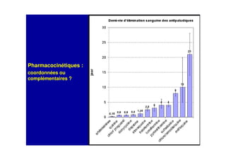 Pharmacocinétiques :
coordonnées ou
complémentaires ?
 