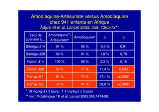 Amodiaquine-Artésunate versus Amodiaquine
chez 941 enfants en Afrique
Adjuik M et al. Lancet 2002; 359: 1365-72**
* 10 mg/kg/J x 3 jours; 4 mg/kg/J x 3 jours
** voir: Mutabingwa TK et al. Lancet 2005;365:1474-80.
<0,000128,8 %41 %70 %Kenya J28
<0,000117,1 %74 %91 %Kenya J14
0,04311,4 %77 %89 %Gabon J28
0,152,3 %98 %100 %Gabon J14
0,701,8 %81 %82 %Sénégal J28
0,91-0,3 %95 %94 %Sénégal J14
p∆Amodiaquine*
Amodiaquine*-
Artésunate
Taux de
guérison à…
 