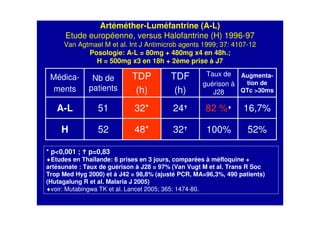 Artéméther-Luméfantrine (A-L)
Etude européenne, versus Halofantrine (H) 1996-97
Van Agtmael M et al. Int J Antimicrob agents 1999; 37: 4107-12
Posologie: A-L = 80mg + 480mg x4 en 48h.;
H = 500mg x3 en 18h + 2ème prise à J7
52%100%3248*52H
16,7%82 %♦2432*51A-L
Augmenta-
tion de
QTc >30ms
Taux de
guérison à
J28
TDF
(h)
TDP
(h)
Nb de
patients
Médica-
ments
* p<0,001 ; p=0,83
♦Etudes en Thaïlande: 6 prises en 3 jours, comparées à méfloquine +
artésunate : Taux de guérison à J28 = 97% (Van Vugt M et al. Trans R Soc
Trop Med Hyg 2000) et à J42 = 98,8% (ajusté PCR, MA=96,3%, 490 patients)
(Hutagalung R et al. Malaria J 2005)
♦voir: Mutabingwa TK et al. Lancet 2005; 365: 1474-80.
 