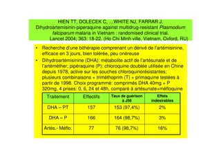 HIEN TT, DOLECEK C, …WHITE NJ, FARRAR J.
Dihydroartemisinin-piperaquine against multidrug-resistant Plasmodium
falciparum malaria in Vietnam : randomised clinical trial.
Lancet 2004; 363: 18-22. (Ho Chi Minh ville, Vietnam, Oxford, RU)
• Recherche d’une bithérapie comprenant un dérivé de l’artémisinine,
efficace en 3 jours, bien tolérée, peu onéreuse
• Dihydroartémisinine (DHA): métabolite actif de l’artésunate et de
l’artéméther; pipéraquine (P): chloroquine doublée utilisée en Chine
depuis 1978, active sur les souches chloroquinorésistantes;
plusieurs combinaisons + triméthoprim (T) + primaquine testées à
partir de 1998. Choix programmé: comprimés DHA 40mg + P
320mg, 4 prises: 0, 6, 24 et 48h, comparé à artésunate+méfloquine
16%76 (98,7%)77Artés.- Méflo.
3%164 (98,7%)166DHA – P
2%153 (97,4%)157DHA – PT
Effets
indésirables
Taux de guérison
à J56
EffectifsTraitement
 