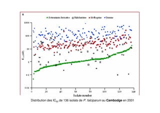 Distribution des IC50 de 136 isolats de P. falciparum au Cambodge en 2001
 