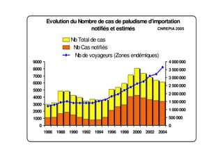 Evolution du Nombre de cas de paludisme d'importation
notifiés et estimés
0
1000
2000
3000
4000
5000
6000
7000
8000
9000
1986 1988 1990 1992 1994 1996 1998 2000 2002 2004
0
500 000
1 000 000
1 500 000
2 000 000
2 500 000
3 000 000
3 500 000
4 000 000
Nb Total de cas
Nb Cas notifiés
Nb de voyageurs (Zones endémiques)
CNREPIA 2005
 