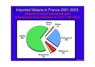 © CNREPIA- 2004
Imported Malaria in France 2001-2003:
Allegation of correct Chemoprophylaxis
(Intake of Drugs & Group of Resistance ; N = 1,014 / 11,026 ; 9,2 %)
 
