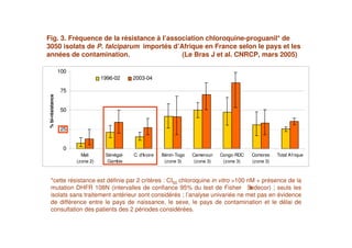 Fig. 3. Fréquence de la résistance à l’association chloroquine-proguanil* de 3050 isolats de P. falciparum importés d’Afrique en France
selon le pays et les années de contamination.
0
25
50
75
100
Mali
(zone 2)
Sénégal-
Gambie
C. d'Ivoire Bénin-Togo
(zone 3)
Cameroun
(zone 3)
Congo-RDC
(zone 3)
Comores
(zone 3)
Total Afrique
%bi-résistance
1996-02 2003-04
*cette résistance est définie par 2 critères : CI50 chloroquine in vitro >100 nM + présence de la
mutation DHFR 108N (intervalles de confiance 95% du test de Fisher- Snedecor) ; seuls les
isolats sans traitement antérieur sont considérés ; l’analyse univariée ne met pas en évidence
de différence entre le pays de naissance, le sexe, le pays de contamination et le délai de
consultation des patients des 2 périodes considérées.
Fig. 3. Fréquence de la résistance à l’association chloroquine-proguanil* de
3050 isolats de P. falciparum importés d’Afrique en France selon le pays et les
années de contamination. (Le Bras J et al. CNRCP, mars 2005)
 