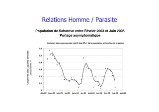 Population de Saharevo entre Février 2003 et Juin 2005
Portage asymptomatique
MoyennesdesLogdesdensités
parasitaires+1
Variation des moyennes des Log10 des DP+1 de la population en fonction de la saison
0
0,1
0,2
0,3
0,4
0,5
0,6
déc-02 mars-03 juin-03 oct-03 janv-04 avr-04 août-04 nov-04 févr-05 mai-05 sept-05
 