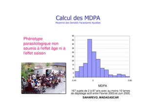 0
5
10
15
20
25
30
35
40
45
50
MDPA
-0,40 0 0,80
Phénotype
parasitologique non
soumis à l'effet âge ni à
l'effet saison
167 sujets de 2 à 87 ans avec au moins 10 lames
de dépistage actif entre Février 2003 et Juin 2005.
SAHAREVO, MADAGASCAR
 