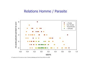 MDPA
-0,6 -0,4 -0,2 0,0 0,2 0,4 0,6 0,8 1,0
nbaccèspalustrependantlesuivi
0
2
4
6
8
< 5 ans
5 à 14 ans
15 à 34 ans
> 34 ans
167 sujets de 2 à 87 ans avec au moins 10 lames de dépistage actif entre Février 2003 et Juin 2005
 