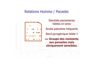 MDPA
-0,6 -0,4 -0,2 0,0 0,2 0,4 0,6 0,8 1,0
nbaccèspalustrependantlesuivi
0
2
4
6
8
< 5 ans
5 à 14 ans
15 à 34 ans
> 34 ans
Densités parasitaires
faibles et rares
Accès palustres fréquents
Seuil pyrogénique faible !!
=> Groupe des résistants
aux parasites mais
cliniquement sensibles.
 