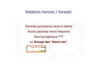 MDPA
-0,6 -0,4 -0,2 0,0 0,2 0,4 0,6 0,8 1,0
nbaccèspalustrependantlesuivi
0
2
4
6
8
< 5 ans
5 à 14 ans
15 à 34 ans
> 34 ans
Densités parasitaires rares et faibles
Accès palustres moins fréquents
Seuil pyrogénique ???
=> Groupe des "biens nés".
 