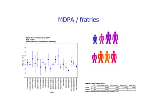 -,6
-,4
-,2
0
,2
,4
,6
,8
1
Moy.descellules
113SHV+145SHV
114SHV+NC*01[114]
118SHV+119SHV
126SHV+49SHV
132SHV+136SHV
147SHV+258SHV
174SHV+96SHV
17SHV+31SHV
20SHV+21SHV
254SHV+215SHV
292SHV+293SHV
300SHV+301SHV
322SHV+217SHV
375SHV+278SHV
3SHV+4SHV
67SHV+72SHV
88SHV+92SHV
NC*01[262]+262SHV
NC*01[389]+389SHV
NC*01[56]+56SHV
Cellule
Graphe des interactions pour MDPA
Effets :fratrie
Barres d’erreurs :±1Déviation(s) standard(s)
19 2,393 ,126 2,355 ,0055
66 3,531 ,053
DDL Sommedes carrés Carrémoyen Valeur deF Valeur dep
fratrie
Résidus
ModèleIIestimationdes composants delavariance: ,017
Tableau d’ANOVApour MDPA
#
 
