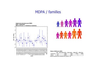 -,4
-,2
0
,2
,4
,6
,8
Moy.descellules
113SHV+145SHV
116SHV+420SHV
126SHV+49SHV
132SHV+136SHV
135SHV+253SHV
147SHV+258SHV
174SHV+96SHV
17SHV+31SHV
20SHV+21SHV
220SHV+86SHV
24SHV+255SHV
254SHV+215SHV
273SHV+274SHV
292SHV+293SHV
298SHV+299SHV
300SHV+301SHV
322SHV+217SHV
375SHV+278SHV
379SHV+376SHV
388SHV+389SHV
3SHV+4SHV
88SHV+92SHV
Cellule
Graphe des interactions pour MDPA
Effets :CodeFamille
Barres d’erreurs : ±1Déviation(s) standard(s)
21 1,899 ,090 1,706 ,0429
95 5,035 ,053
DDL Somme des carrés Carré moyen Valeur de F Valeur de p
CodeFamille
Résidus
Modèle IIestimation des composants de la variance : ,007
Tableau d’ANOVApour MDPA
#
 