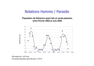 0
5
10
15
20
25
30
35
40
45
déc-02 mars-03 juin-03 oct-03 janv-04 avr-04 août-04 nov-04 févr-05 mai-05 sept-05
Population de Saharevo ayant fait un accès palustre,
entre Février 2003 et Juin 2005
186 sujets de 1 à 87 ans
419 accès palustres (lame ⊕⊕⊕⊕ avec t°>37,5)
Nombredecas
 