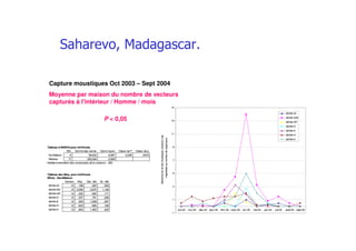 6 39,522 6,587 2,249 ,0472
77 225,549 2,929
DDL Somme des carrés Carré moyen Valeur de F Valeur de p
NumMaison
Résidus
Modèle IIestimation des composants de la variance : ,305
Tableau d’ANOVApour Int/H/mois
12 ,188 ,322 ,093
12 2,292 3,970 1,146
12 ,222 ,592 ,171
12 ,257 ,791 ,228
12 ,500 1,028 ,297
12 ,833 ,685 ,198
12 ,854 1,463 ,422
Nombre Moy. Dév. Std Err. Std
28184-AI
28184-AK
28184-AP
28184-D
28184-E
28184-H
28184-K
Tableau des Moy. pour Int/H/mois
Effets :NumMaison
(! " '
Capture moustiques Oct 2003 – Sept 2004
Moyenne par maison du nombre de vecteurs
capturés à l'intérieur / Homme / mois
P < 0,05
-1
1
3
5
7
9
11
13
15
oct-03 nov-03 déc-03 janv-04 févr-04 mars-04 avr-04 mai-04 juin-04 juil-04 août-04 sept-04
28184-AI
28184-AW
28184-AP
28184-D
28184-E
28184-H
28184-K
Moyennedunbdemoustiquesvecteurscapturés
majoréeesaunombredecaptureurs
 