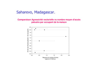 (! " '
Comparaison Agressivité vectorielle vs nombre moyen d'accès
palustre par occupant de la maison
Moyenne nb vecteur/H/mois
capture à l'intérieur
0,0 0,5 1,0 1,5 2,0 2,5
nbdecasd'accèspalustre/nboccupants
0,2
0,4
0,6
0,8
1,0
1,2
1,4
1,6
1,8
2,0
2,2
 
