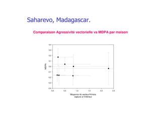 (! " '
Comparaison Agressivité vectorielle vs MDPA par maison
Moyenne nb vecteur/H/mois
capture à l'intérieur
0,0 0,5 1,0 1,5 2,0 2,5
MDPA
-0,4
-0,3
-0,2
-0,1
0,0
0,1
0,2
0,3
0,4
 