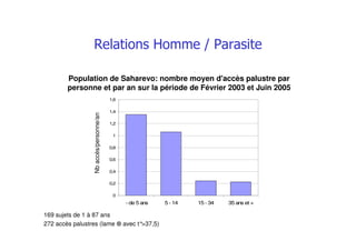 169 sujets de 1 à 87 ans
272 accès palustres (lame ⊕⊕⊕⊕ avec t°>37,5)
Nombre moyen d'accès palustre par
personne par an sur la période de Février
2003 à Juin 2005
0
0,2
0,4
0,6
0,8
1
1,2
1,4
1,6
- de 5 ans 5 - 14 15 - 34 35 ans et +
Population de Saharevo: nombre moyen d'accès palustre par
personne et par an sur la période de Février 2003 et Juin 2005
Nbaccès/personne/an
 