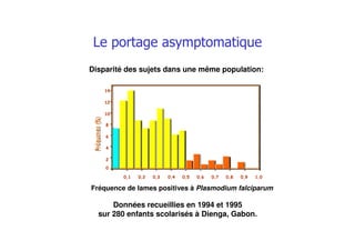 !! "" ## $$
!!
##
Fréquence de lames positives à Plasmodium falciparum
Disparité des sujets dans une même population:
Données recueillies en 1994 et 1995
sur 280 enfants scolarisés à Dienga, Gabon.
 