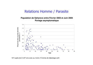 0
0,2
0,4
0,6
0,8
1
1,2
1,4
0 10 20 30 40 50 60 70 80 90
Population de Saharevo entre Février 2003 et Juin 2005
Portage asymptomatique
Age
MoyennesdesLogdesdensités
parasitaires+1
167 sujets de 2 à 87 ans avec au moins 10 lames de dépistage actif.
 