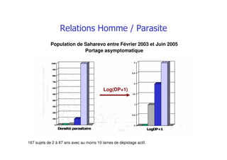 0
0,2
0,4
0,6
0,8
1
1,2
1,4
0 10 20 30 40 50 60 70 80 90
Population de Saharevo entre Février 2003 et Juin 2005
Portage asymptomatique
Age
MoyennesdesLogdesdensités
parasitaires+1
167 sujets de 2 à 87 ans avec au moins 10 lames de dépistage actif.
0
0,5
1
1,5
2
2,5
3
Log(DP+1)
 