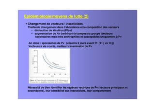 Changement de vecteurs// insecticides
Thaïlande changement dans l’abondance et la composition des vecteurs
• diminution de An dirus (Pf) et
• augmentation de An barbirostris/campestris groupe (vecteurs
secondaires mais très anthrophiles et susceptibles uniquement à Pv
An dirus : sporozoïtes de Pv présents 2 jours avant Pf (11 j vs 13 j)
Vecteurs à vie courte, meilleur transmission de Pv
Nécessité de bien identifier les espèces vectrices de Pv (vecteurs principaux et
secondaires), leur sensibilité aux insecticides, leur comportement
Epidémiologie/moyens de lutte (2)
 
