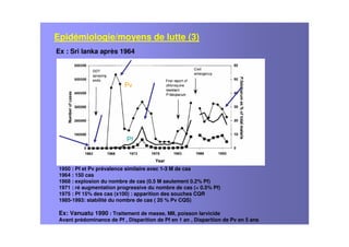 Ex : Sri lanka après 1964
Epidémiologie/moyens de lutte (3)
Pf
Pv
1950 : Pf et Pv prévalence similaire avec 1-3 M de cas
1964 : 150 cas
1968 : explosion du nombre de cas (0.5 M seulement 0.2% Pf)
1971 : ré augmentation progressive du nombre de cas (< 0.5% Pf)
1975 : Pf 15% des cas (x100) : apparition des souches CQR
1985-1993: stabilité du nombre de cas ( 20 % Pv CQS)
Ex: Vanuatu 1990 : Traitement de masse, MII, poisson larvicide
Avant prédominance de Pf , Disparition de Pf en 1 an , Disparition de Pv en 5 ans
 