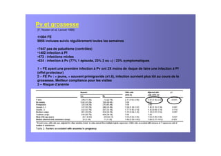 Pv et grossesse
(F. Nosten et al, Lancet 1999)
11004 FE
9956 incluses suivis régulièrement toutes les semaines
•7447 pas de paludisme (contrôles)
•1402 infection à Pf
•473 : infections mixtes
•634 : infection à Pv (77% 1 épisode, 23% 2 ou +) / 23% symptomatiques
1 – FE ayant une première infection à Pv ont 2X moins de risque de faire une infection à Pf
(effet protecteur)
2 – FE Pv : + jeune, + souvent primigravide (x1.6), infection survient plus tôt au cours de la
grossesse, Meilleur compliance pour les visites
3 – Risque d’anémie
 