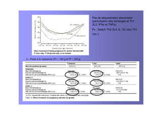 4 – Poids à la naissance (Pv – 100 g et Pf – 153 g)
Pas de séquestration placentaire
(perturbation des échanges et Th1
(IL2, IFN et TNF )
Pv : Switch Th2 (IL4, 6, 10) vers Th1
TPI ?
 
