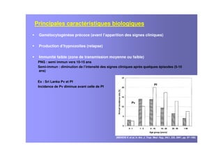 Principales caractéristiques biologiques
Gamétocytogénèse précoce (avant l’apparition des signes cliniques)
Production d’hypnozoïtes (relapse)
Immunité faible (zone de transmission moyenne ou faible)
PNG : semi immun vers 10-15 ans
Semi-immun : diminution de l’intensité des signes cliniques après quelques épisodes (5-10
ans)
Ex : Sri Lanka Pv et Pf
Incidence de Pv diminue avant celle de Pf
Pv
Pf
(MENDIS K et al, in Am. J. Trop. Med. Hyg., 64(1, 2)S, 2001, pp. 97–106)
 
