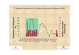 0
5
10
15
20
25
30
3513-juil.20-juil.27-juil.3-août10-août17-août24-août31-août7-sept.13-sept.20-sept.27-sept.4-oct.11-oct.18-oct.25-oct.1-nov.8-nov.15-nov.22-nov.
PrévalenceofP.falciparum
(%)
0
2
4
6
8
10
12
14
Incidencedesaccès
cliniques(N)
P. falciparum prévalence et l’ incidence des accès cliniques en 2004
 