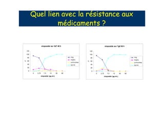 9 +
!
etoposide sur 7g8 48 h
0
20
40
60
80
100
120
0 3,75 7,5 15 30 60
etoposide (µg.mL)
%
ring
tropho
schizontes
pycno
etoposide sur 3d7 48 h
0
20
40
60
80
100
120
0 3,75 7,5 15 30 60
etoposide (µg.mL)
%
ring
tropho
schizontes
pycno
 