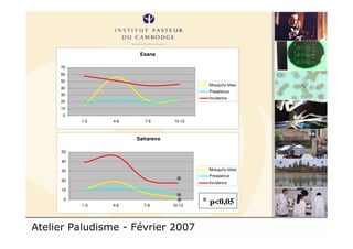 Atelier Paludisme - Février 2007
Esana
0
10
20
30
40
50
60
70
1-3 4-6 7-9 10-12
Mosquito bites
Prevalence
Incidence
Saharevo
0
10
20
30
40
50
1-3 4-6 7-9 10-12
Mosquito bites
Prevalence
Incidence*
* * p<0,05*
 