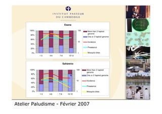 Atelier Paludisme - Février 2007
Esana
0%
20%
40%
60%
80%
100%
1-3 4-6 7-9 10-12
1
10
100 More than 2 haploid
genome
One or 2 haploid genome
Incidence
Prevalence
Mosquito bites
Saharevo
0%
20%
40%
60%
80%
100%
1-3 4-6 7-9 10-12
1
10
100 More than 2 haploid
genome
One or 2 haploid genome
Incidence
Prevalence
Mosquito bites
*
 