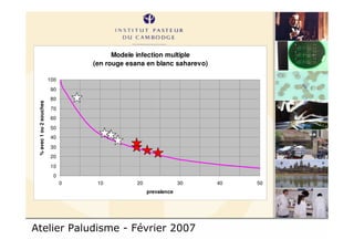 Atelier Paludisme - Février 2007
Modele infection multiple
(en rouge esana en blanc saharevo)
0
10
20
30
40
50
60
70
80
90
100
0 10 20 30 40 50
prevalence
%avec1ou2souches
 