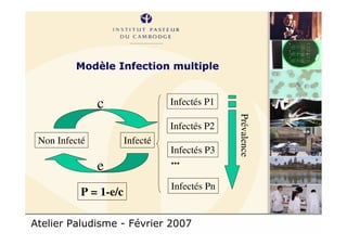 Atelier Paludisme - Février 2007
Modèle Infection multiple
Non Infecté
Infectés P1
Infectés P2
Infectés P3
Infectés Pn
...
Infecté
c
e
Prévalence
P = 1-e/c
 