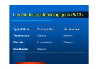 LesLes éétudestudes éépidpidéémiologiques (8/13)miologiques (8/13)
Nb exposition Nb maladies
Cas-témoin
Cohorte
Transversale
Type d’étude
Plusieurs
1 (+/- plusieurs)
Plusieurs
Plusieurs
Plusieurs
1
 