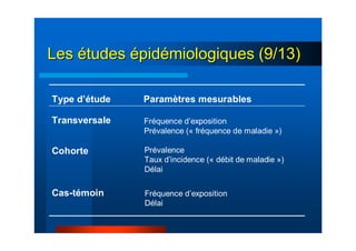 LesLes éétudestudes éépidpidéémiologiques (9/13)miologiques (9/13)
Paramètres mesurables
Cas-témoin
Cohorte
Transversale
Type d’étude
Fréquence d’exposition
Prévalence (« fréquence de maladie »)
Prévalence
Taux d’incidence (« débit de maladie »)
Délai
Fréquence d’exposition
Délai
 