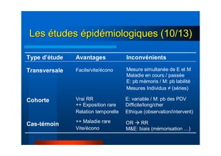 LesLes éétudestudes éépidpidéémiologiques (10/13)miologiques (10/13)
Avantages Inconvénients
Cas-témoin
Cohorte
Transversale
Type d’étude
Facile/vite/écono
Vrai RR
++ Exposition rare
Relation temporelle
++ Maladie rare
Vite/écono
Mesure simultanée de E et M
Maladie en cours / passée
E: pb mémoris / M: pb labilité
Mesures Individus ≠ (séries)
E: variable / M: pb des PDV
Difficile/long/cher
Ethique (observation/intervent)
OR RR
M&E: biais (mémorisation …)
 
