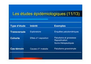 LesLes éétudestudes éépidpidéémiologiques (11/13)miologiques (11/13)
Intérêt Exemples
Cas-témoin
Cohorte
Transversale
Type d’étude
Exploratoire
Effets d’1 exposition
Causes d’1 maladie
Enquêtes paludométriques
Paludisme et grossesse
Repositivation
Suivis thérapeutiques
Paludisme grave/simple
 