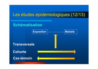 LesLes éétudestudes éépidpidéémiologiques (12/13)miologiques (12/13)
Transversale
Cohorte
Exposition Maladie
Cas-témoin
Schématisation
 