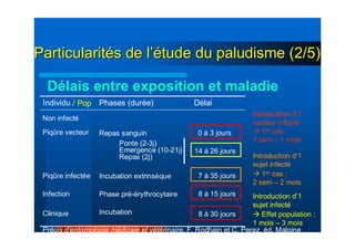 DélaiPhases (durée)Individu
Introduction d’1
vecteur infecté
Introduction d’1
sujet infecté
Introduction d’1
sujet infecté
Délais entre exposition et maladie
ParticularitParticularitéés de ls de l’é’étude du paludisme (2/5)tude du paludisme (2/5)
Non infecté
Piqûre vecteur
Infection
Piqûre infectée
Clinique
Repas sanguin
Ponte (2-3j)
Emergence (10-21j)
Repas (2j)
Incubation extrinsèque
Phase pré-érythrocytaire
Incubation
0 à 3 jours
14 à 26 jours
7 à 35 jours
8 à 15 jours
8 à 30 jours
1er cas :
1 sem – 1 mois
1er cas :
2 sem – 2 mois
/ Pop
Effet population :
1 mois – 3 mois
Précis d’entomologie médicale et vétérinaire, F. Rodhain et C. Perez, éd. Maloine
 