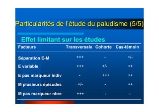 Effet limitant sur les études
M pas marqueur nbre
M plusieurs épisodes
E pas marqueur indiv
E variable
Transversale Cohorte
Séparation E-M
Cas-témoinFacteurs
ParticularitParticularitéés de ls de l’é’étude du paludisme (5/5)tude du paludisme (5/5)
+++ +/- ++
+++ - +/-
- +++ ++
+/- - ++
+++ - -
 