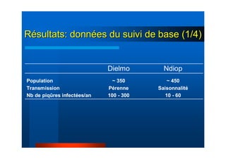 10 - 60100 - 300Nb de piqûres infectées/an
SaisonnalitéPérenneTransmission
~ 450~ 350Population
NdiopDielmo
RRéésultats: donnsultats: donnéées du suivi de base (1/4)es du suivi de base (1/4)
 