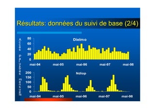 Ndiop
0
50
100
150
200
mai-94 mai-95 mai-96 mai-97 mai-98
Dielmo
0
20
40
60
80
mai-94 mai-95 mai-96 mai-97 mai-98
A
c
c
è
s
P
a
l
u
s
tr
e
s
m
e
n
s
u
e
ls
RRéésultats: donnsultats: donnéées du suivi de base (2/4)es du suivi de base (2/4)
 