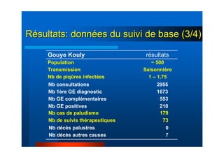 1 – 1,75Nb de piqûres infectées
SaisonnièreTransmission
~ 500Population
résultatsGouye Kouly
RRéésultats: donnsultats: donnéées du suivi de base (3/4)es du suivi de base (3/4)
Nb consultations 2955
Nb 1ère GE diagnostic 1673
Nb GE complémentaires 553
Nb GE positives 210
Nb cas de paludisme 179
Nb de suivis thérapeutiques 73
Nb décès palustres 0
Nb décès autres causes 7
 