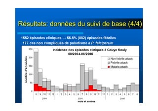 RRéésultats: donnsultats: donnéées du suivi de base (4/4)es du suivi de base (4/4)
Incidence des épisodes cliniques à Gouye Kouly
08/2004-08/2006
0
50
100
150
200
250
8 9 10 11 12 1 2 3 4 5 6 7 8 9 10 11 12 1 2 3 4 5 6 7 8
2004 2005 2006
mois et années
nombred'épisodes
Non febrile attack
Febrile attack
Malaria attack
1552 épisodes cliniques → 56.8% (882) épisodes fébriles
177 cas non compliqués de paludisme à P. falciparum
 