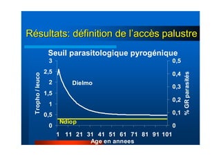 Seuil parasitologique pyrogénique
0
0,5
1
1,5
2
2,5
3
1 11 21 31 41 51 61 71 81 91 101
Age en annees
Tropho/leuco
0
0,1
0,2
0,3
0,4
0,5
%GRparasités
Dielmo
Ndiop
RRéésultats: dsultats: dééfinition de lfinition de l’’accaccèès palustres palustre
 