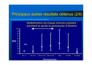 Multiplication du risque d'accès palustre
pendant et après la grossesse à Dielmo
0
1
2
3
4
5
6
7
8
9
10
An -1 1er trim. 2ème trim 3ème trim. 1-60j 61-90j 91-365j
RR
Grossesse
Réf.
* *
*
PrincipauxPrincipaux autres rautres réésultats obtenus (2/6)sultats obtenus (2/6)
 